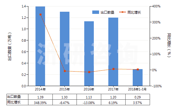 2014-2018年3月中國復(fù)印機(jī)用化學(xué)制劑(HS37079020)出口量及增速統(tǒng)計(jì)